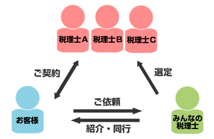 みんなの税理士とはイメージ