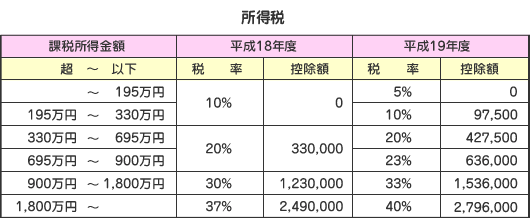 所得税の税率の変化