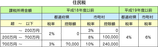 住民税の税率の変化