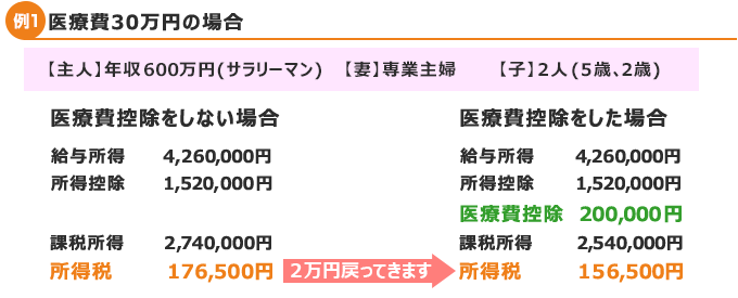 例1　医療費30万円の場合