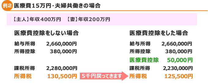 例2　医療費15万円・共働きの場合